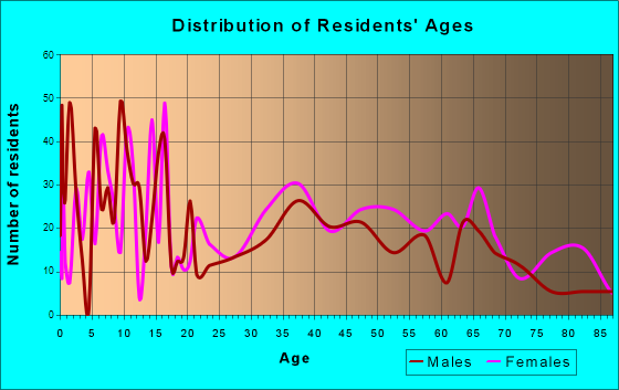 Clyde, Texas Age and Sex of Residents