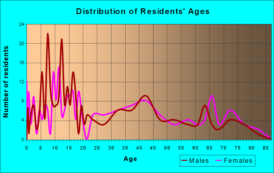 Coahoma, Texas Age and Sex of Residents