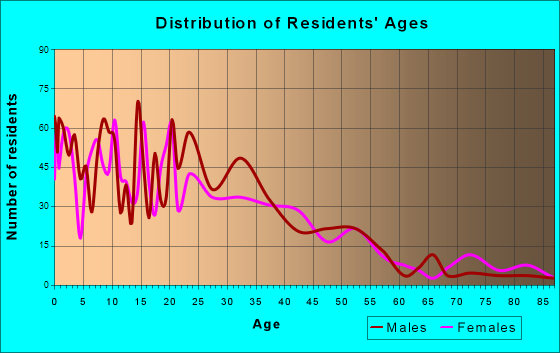 Cockrell Hill, Texas Age and Sex of Residents
