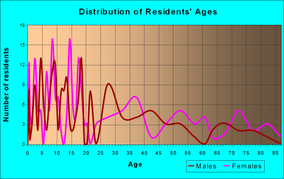 Coldspring, Texas Age and Sex of Residents