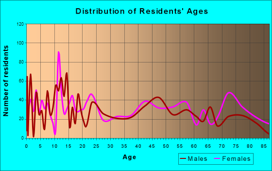 Coleman, Texas Age and Sex of Residents