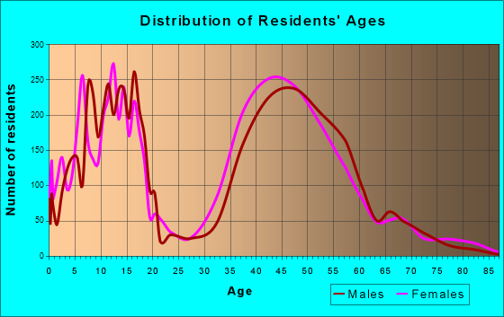 Colleyville, Texas Age and Sex of Residents