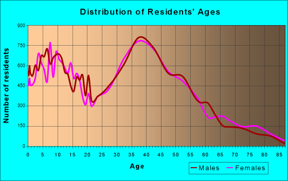 Livermore, California Age and Sex of Residents