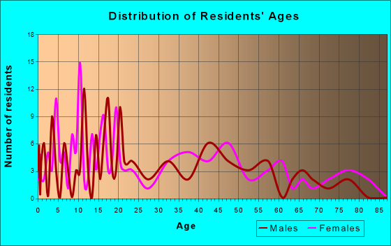Colmesneil, Texas Age and Sex of Residents