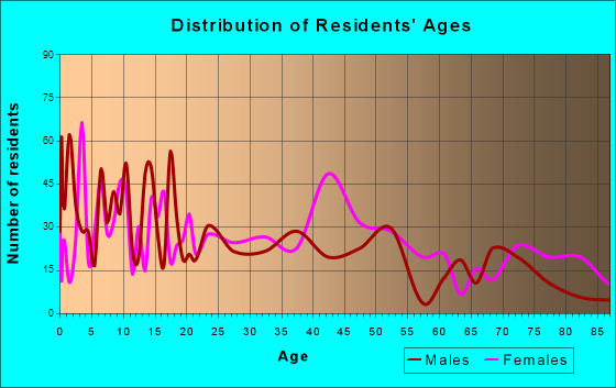 Colorado City, Texas Age and Sex of Residents