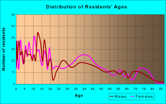 Combes, Texas Age and Sex of Residents