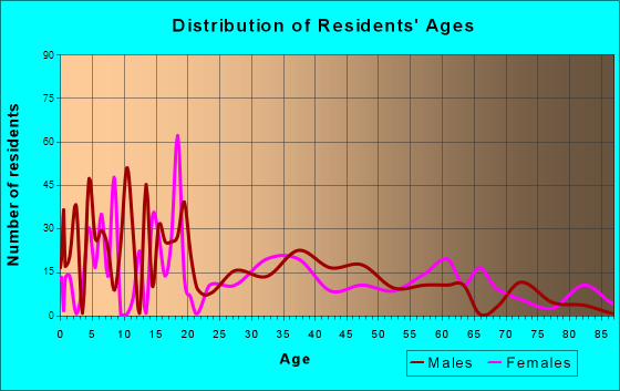 Comfort, Texas Age and Sex of Residents