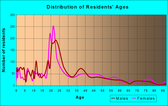 Commerce, Texas Age and Sex of Residents