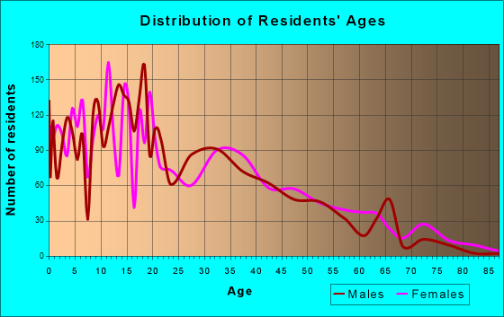 Livingston, California Age and Sex of Residents