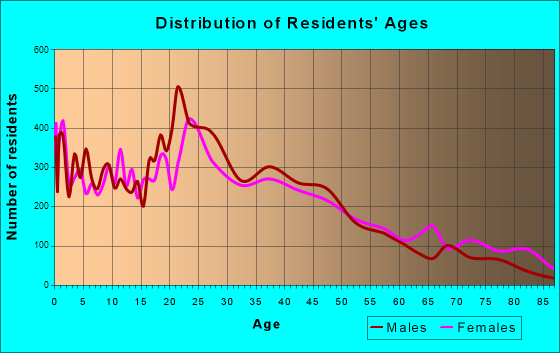 Conroe, Texas Age and Sex of Residents