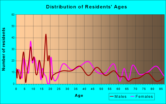 Cooper, Texas Age and Sex of Residents
