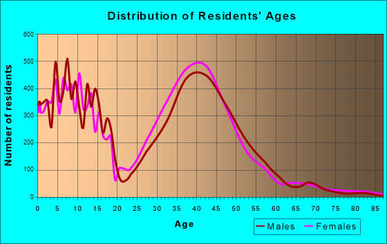 Coppell, Texas Age and Sex of Residents