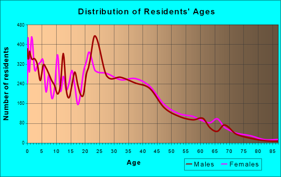 Copperas Cove, Texas Age and Sex of Residents
