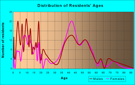 Copper Canyon, Texas Age and Sex of Residents