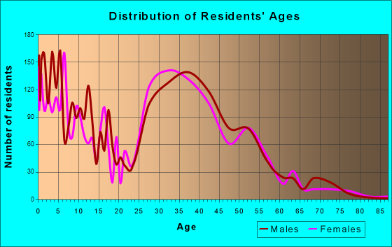 Corinth, Texas Age and Sex of Residents