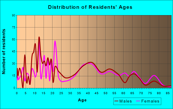 Lockeford, California Age and Sex of Residents