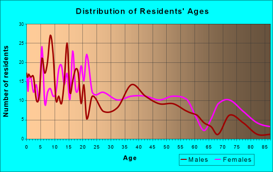 Corrigan, Texas Age and Sex of Residents