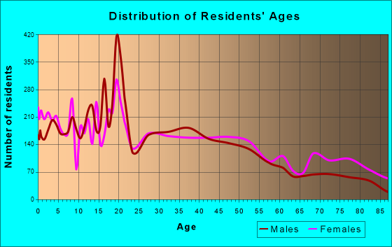 Corsicana, Texas Age and Sex of Residents