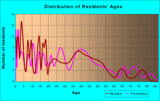 Cottonwood Shores, Texas Age and Sex of Residents