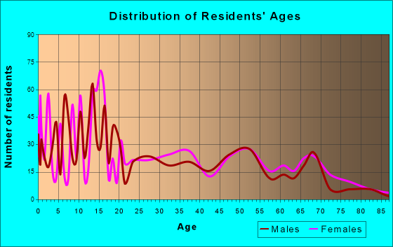 Cotulla, Texas Age and Sex of Residents