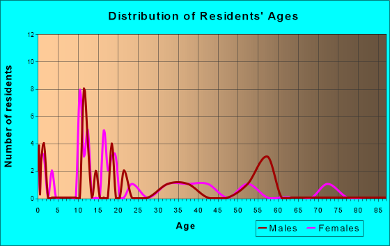 Coyanosa, Texas Age and Sex of Residents
