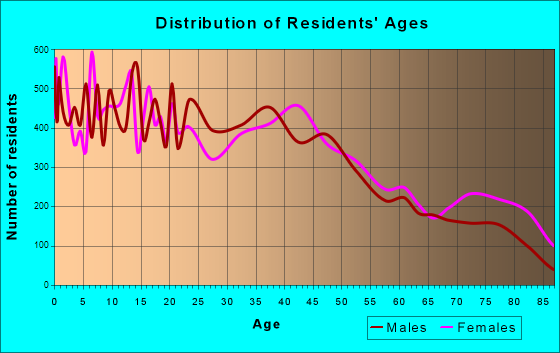 Lodi, California Age and Sex of Residents