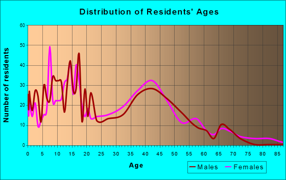 Crandall, Texas Age and Sex of Residents