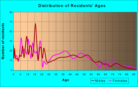 Crane, Texas Age and Sex of Residents