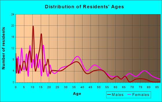 Crawford, Texas Age and Sex of Residents