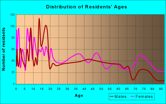 Crockett, Texas Age and Sex of Residents