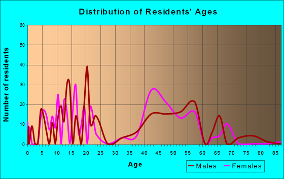 Cross Mountain, Texas Age and Sex of Residents
