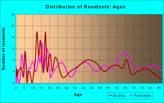Cross Plains, Texas Age and Sex of Residents