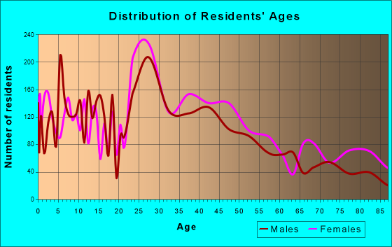 Loma Linda, California Age and Sex of Residents
