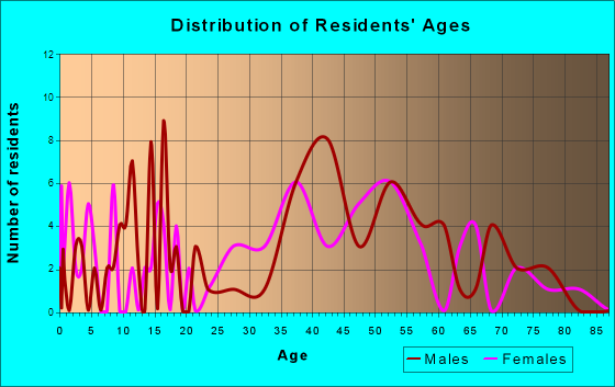 Cross Roads, Texas Age and Sex of Residents