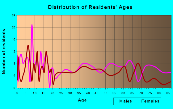 Crowell, Texas Age and Sex of Residents