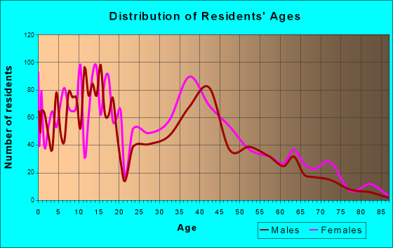 Crowley, Texas Age and Sex of Residents
