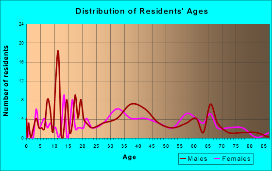 Cumby, Texas Age and Sex of Residents