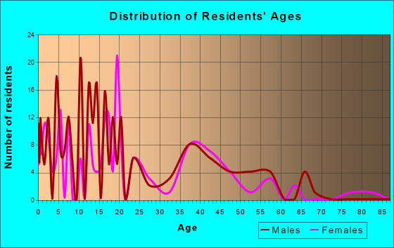 Cumings, Texas Age and Sex of Residents