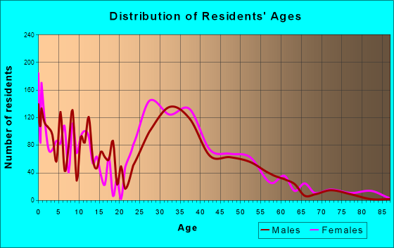 Helena, Alabama Age and Sex of Residents
