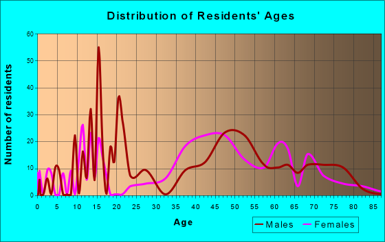 Loma Rica, California Age and Sex of Residents