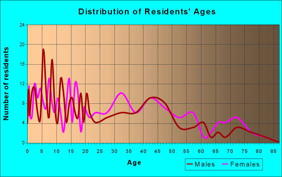 Daisetta, Texas Age and Sex of Residents