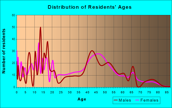 Dalworthington Gardens, Texas Age and Sex of Residents
