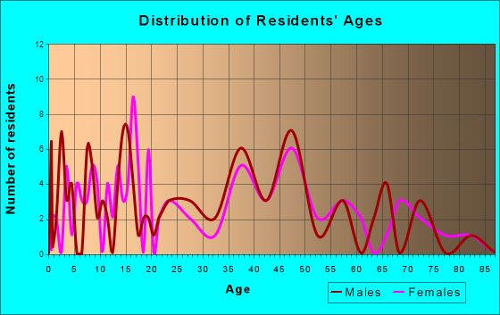 Damon, Texas Age and Sex of Residents