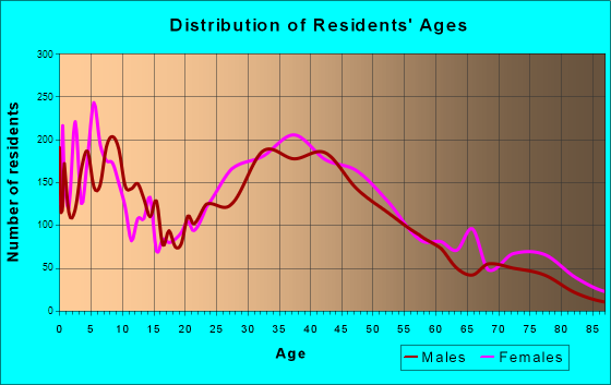 Lomita, California Age and Sex of Residents