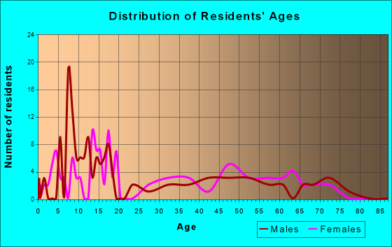 Dell City, Texas Age and Sex of Residents
