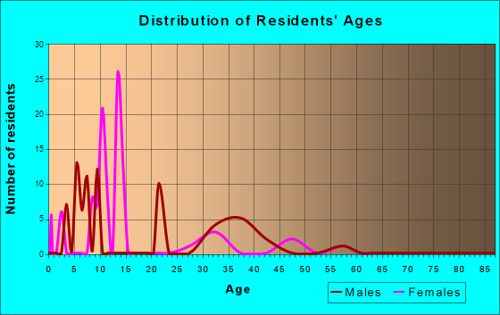 Del Mar Heights, Texas Age and Sex of Residents