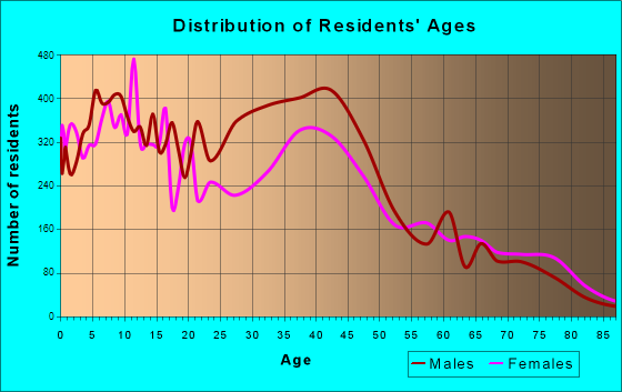 Lompoc, California Age and Sex of Residents