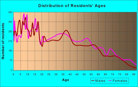 Del Rio, Texas Age and Sex of Residents