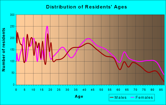 Denison, Texas Age and Sex of Residents