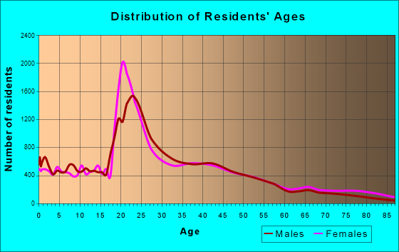 Denton, Texas Age and Sex of Residents